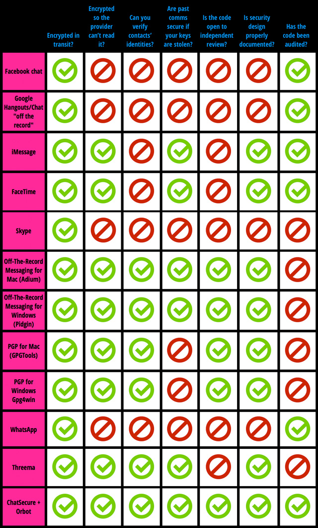 Auswahl aus der Secure Messaging Scorecard der EFF, Update 11-10-2014